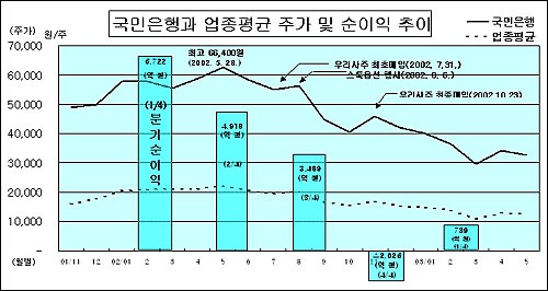 국민은행과 업종평균 주가 및 순이익 추이 